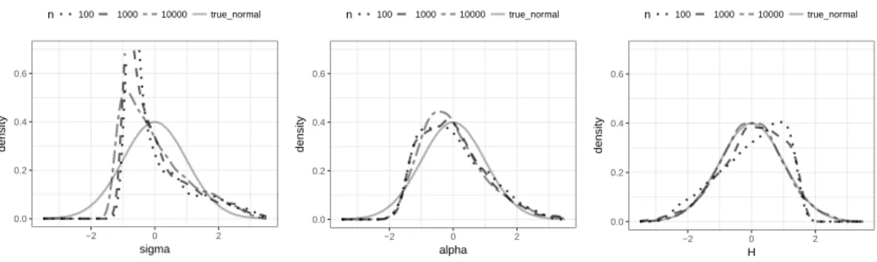 Figure 2.4: Empirical pdfs of ( e σ low , α e low , H e low ). Here (σ, α, H) = (0.3, 0.8, 0.8) and p = −0.4.