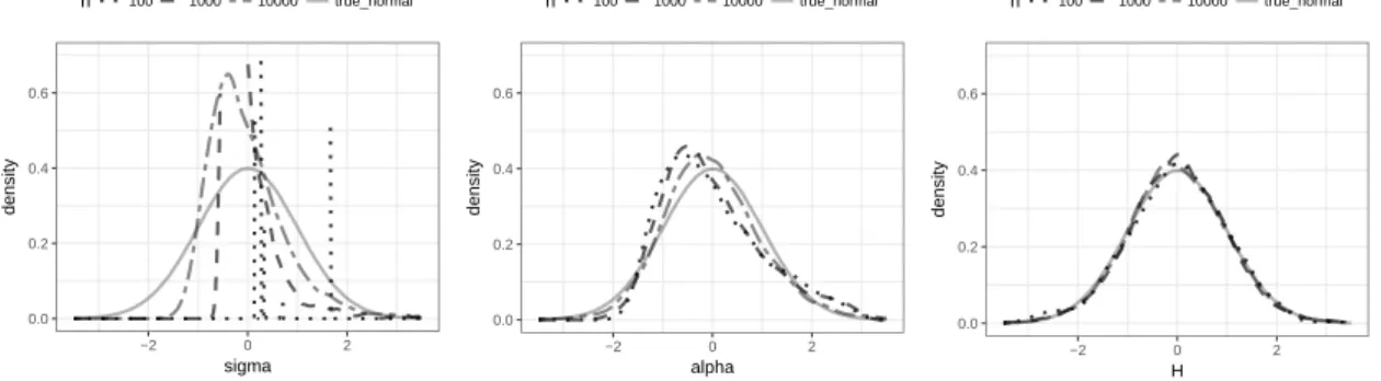 Figure 2.6: Empirical pdfs of ( e σ high , α e high , H e high ). Here p = −0.4, p 0 = −0.2 and (σ, α, H) = (0.3, 0.8, 0.8).