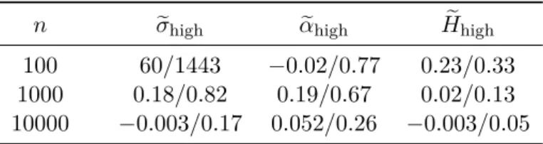 Table 2.6: Bias/standard deviation of the estimator ( e σ high , α e high , H e high )