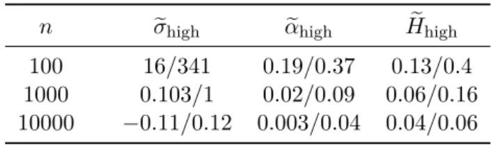 Figure 2.5: Empirical pdfs of ( e σ high , α e high , H e high ). Here p = −0.4, p 0 = −0.2 and (σ, α, H) = (0.3, 1.8, 0.8).