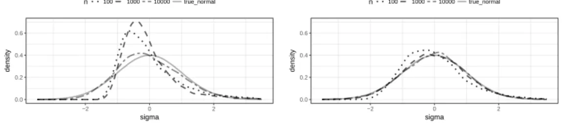 Figure 2.7: Empirical pdfs for σ (Left=Theorem 2.5.1, Right=Theorem 2.5.5) when the parameter (α, H) = (0.8, 0.8) is known
