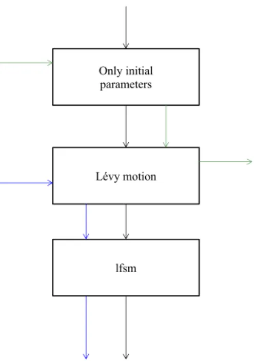 Figure 3.1: Scheme of generating L´evy motion and lfsm by path . Black arrows: when the algorithm initially is given the parameters, it generates L´evy motion, and then lfsm