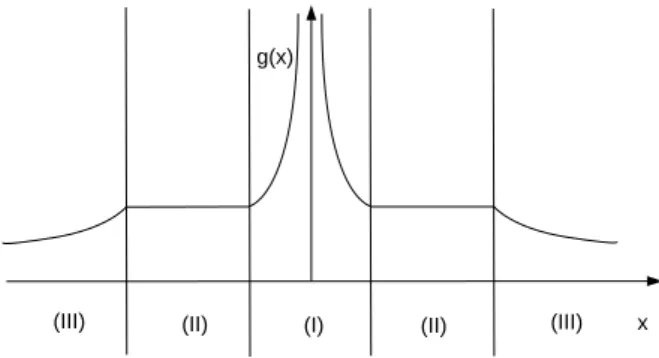Figure 4.1: Example of splitting the domain of the kernel function into 3 zones. x ∈ R 1 