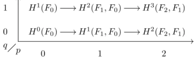 Figure 3.1: The relevant part of E 1 for computing H 1 (Y m,n ).