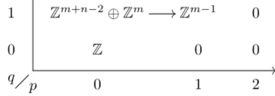 Figure 3.3: E 1 , assuming the induction hypothesis.