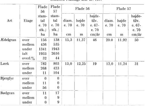 Tabel  1.  Ædelgranherkomslforsøg B-100,  alder  36  år. 