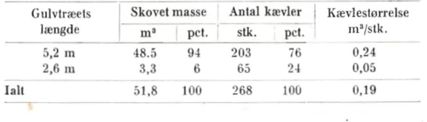 Tabel  1.  Den  skovede  masses  fordeling  ved  skovning  af 5,2  meter lange  kævler  med  aflægning  af  supplerende  2,6  meter  lange  kævler