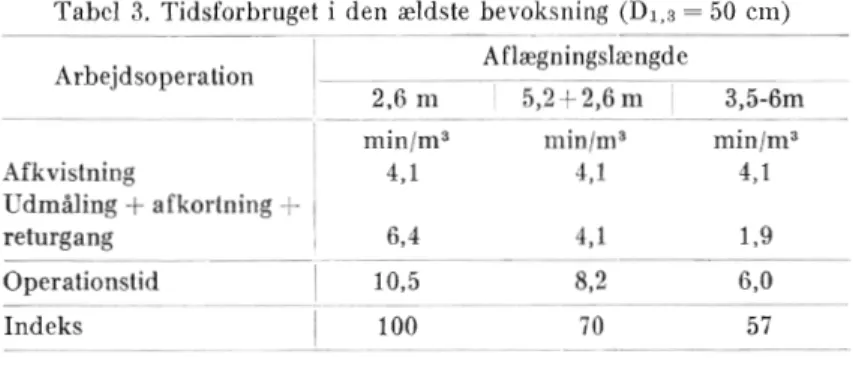 Tabel  2.  Tidsforbruget  i  den  yngste  bevoksning  (D 1,3  =  25  cm). 