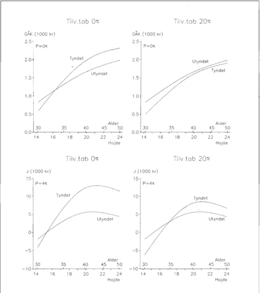 Figur  1.  Gennemsnitligt  årligt  kasseoverskud  (GAK)  og  jordværdi  (J)  for  tyndet  og  utyndet sitkagran,  produktionsniveau  M,  højdebonitet  2