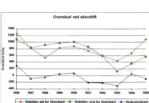 Tabel 1 viser hvor stor del af skov­