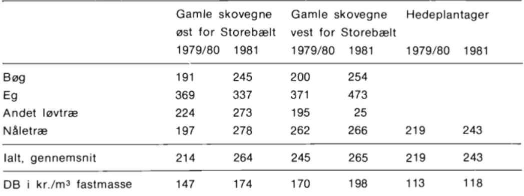 Tabel 1. Opnåede middelpriser i kr./m