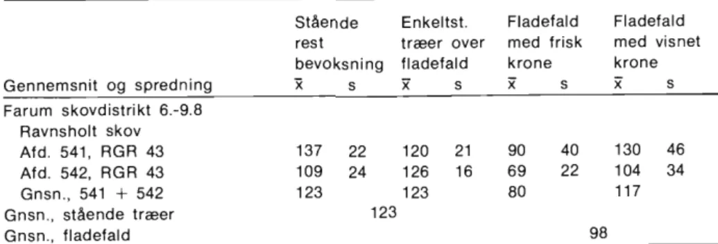 Tabel 3. Splintveddets vandindhold i % af tørvægt 1,3 m fra rod, målt på 15 træer pr. parcel, august 1982.