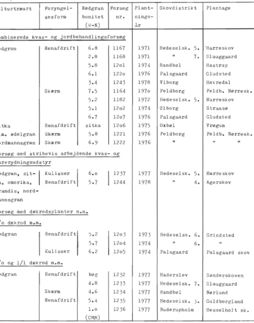Tabel  1.  Oversigt  over  forsøgsanlæg  i  perioden  1970-78  ved  forsøgsvæsenets  afdeling  for  he­