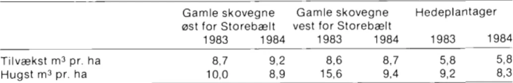Figur  1  viser  udviklingen  for  det  gen­