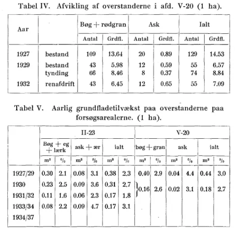 Tabel IV. Afvikling af overstanderne i afd. V-20 (1 ha). 