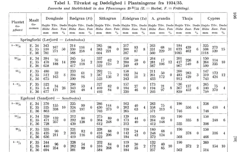 Tabel I. Tilvækst og Dødelighed i Plantningerne fra 1934/35. 