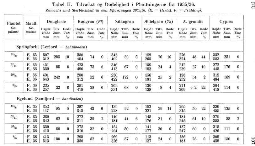Tabel II. Tilvækst og Dødelighed i  P l a n t n i n g e r n e fra 1935/36. 