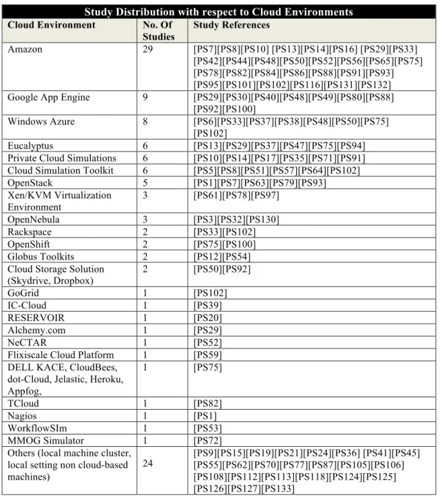 Table 6: Cloud Environment used for research reported in the primary studies  Study Distribution with respect to Cloud Environments 