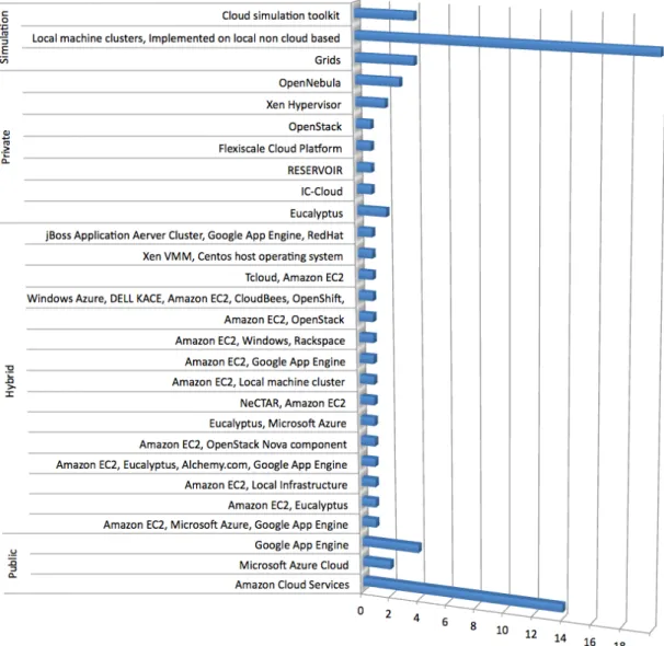 Figure 4: Studies Distribution with respect to Cloud Deployment Models 