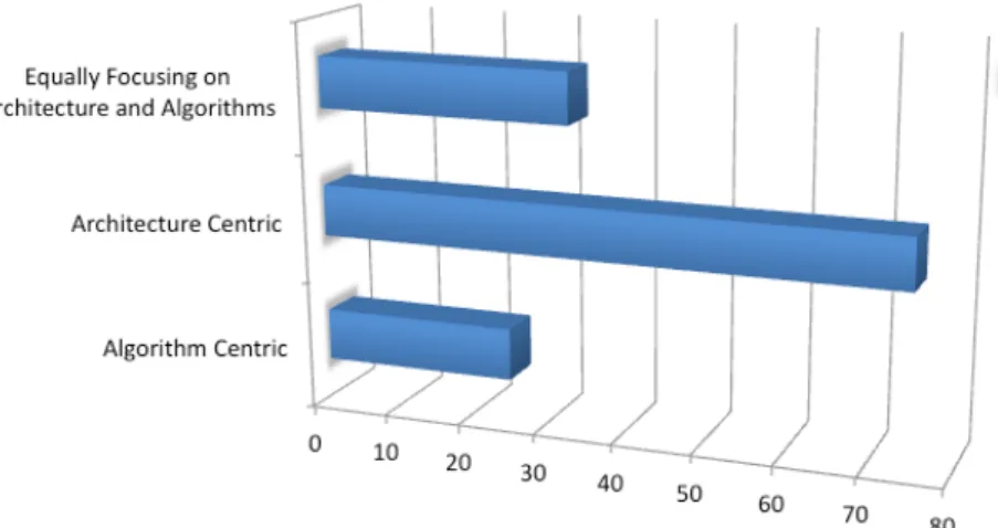 Figure 5: Studies Distribution with respect to Solutions Abstraction Table 7: Algorithms used or proposed in the Selected Studies  Algorithms Used to Complement Architecture Based Solutions 