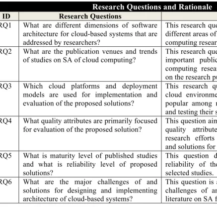 Table 1 presents the research questions and their respective rationale. 