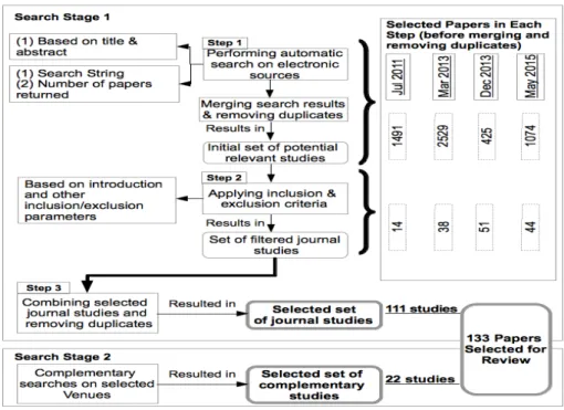 Figure 1: Search and Study Selection Process 