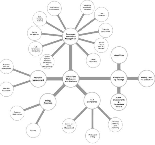 Figure 2: Taxonomy of SA Research on Cloud Computing