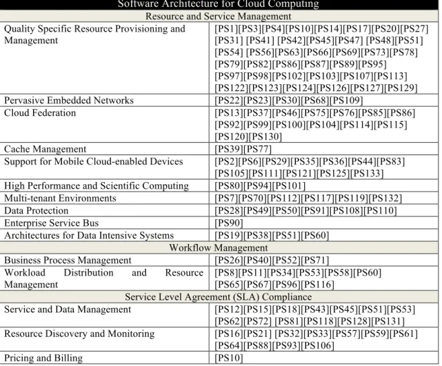 Figure 2 presents the taxonomy that we devised to categorize the key findings from this SLR