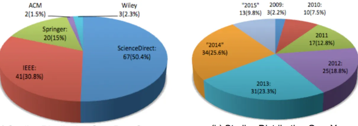 Figure 3: Studies Distribution 