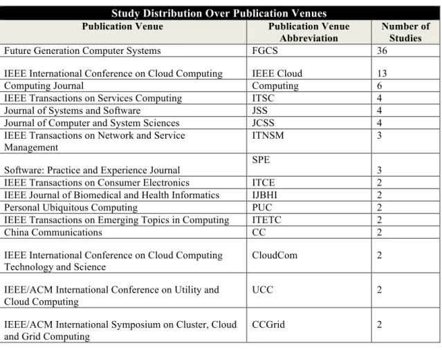 Figure  3(b)  shows  the  distribution  of  the  papers  based  on  publication  years