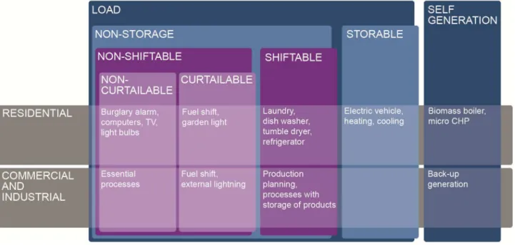 Figure 2: Different load types (inspired by the THINK-report) 