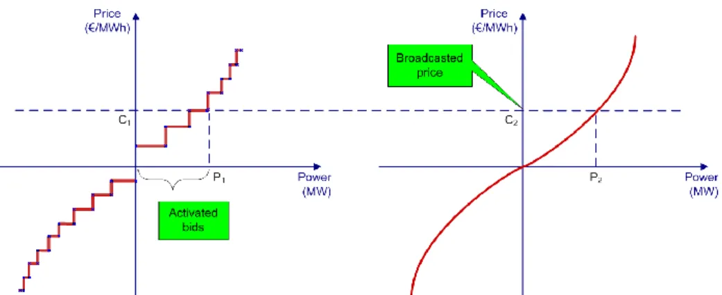 Figure 3: The current market for regulating power (left) and the suggested one-way price signal  sent to the end-user from the LBR/retailer (right)
