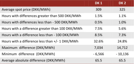 Table 2: Historical differences between spot and regulating power prices in DK1 (West) and DK2  (East) from Jan 1 st , 2005 till August 10 th , 2010