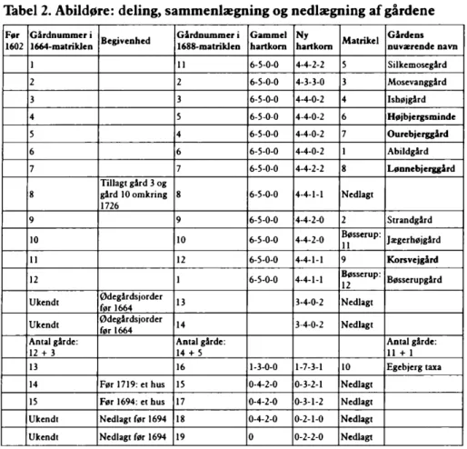 Tabel  2.  Abildøre:  deling,  sammenlægning  og  nedlægning  af gårdene
