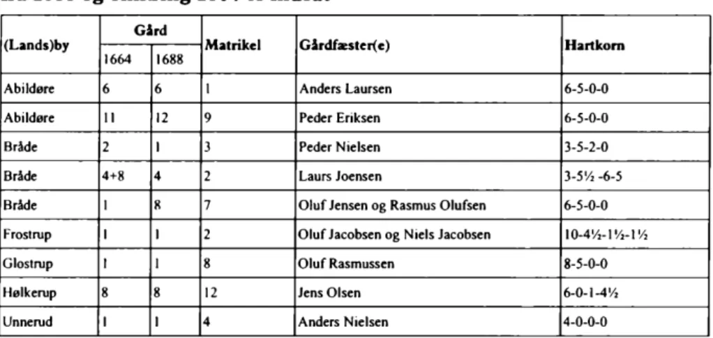 Tabel 6.  Uddrag  af  matrikulsekstrakten fra  1680;  gårdnummer og  matrikel  nummer  fra 1688 og omkring  1804 er indsat