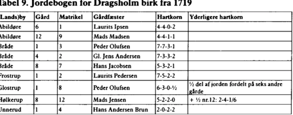 Tabel 9.  Jordebogen  for Dragsholm birk  fra 1719