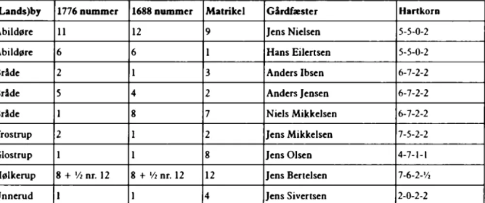 Tabel  13. Folketælling  1787, med tilføjelse af matrikelnummer