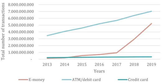 Figure 6: Non-Cash Transaction Volume 2013-2019   (Source: BI, 2020a, 2020b) 
