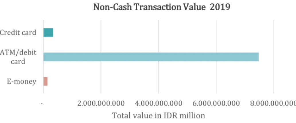 Figure 7: Non-Cash Transaction Value 2019     (Source: BI, 2020a, 2020b) 