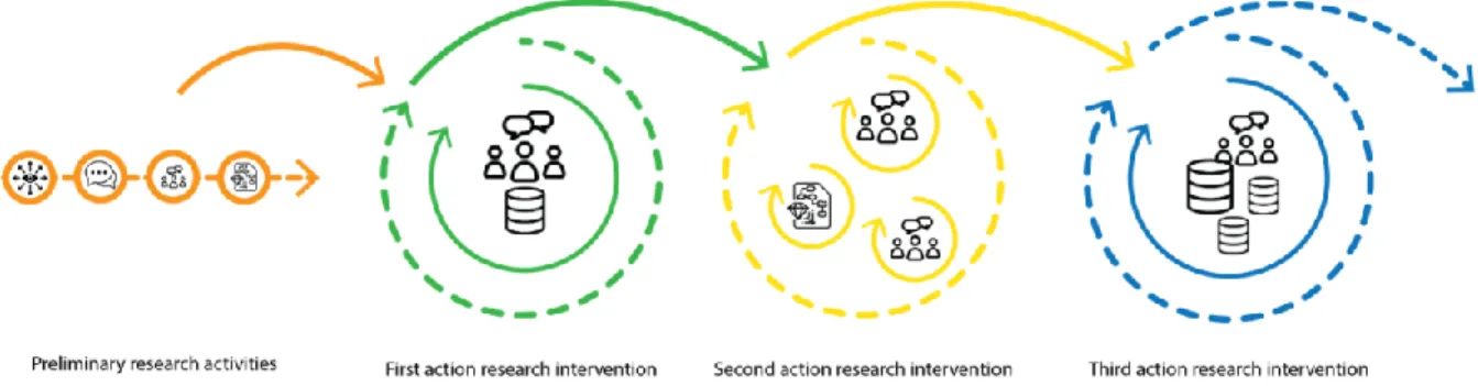 Figure 3. General structure of the action research project. The colour codes (orange, green, yellow, and blue) are  related to the overview of the research activities and the related data collection presented in figure 3