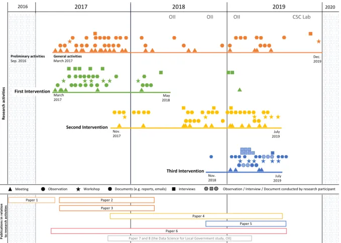 Figure 4. Overview of the action research interventions and research activities,                                                      and how the publications relate to the field work