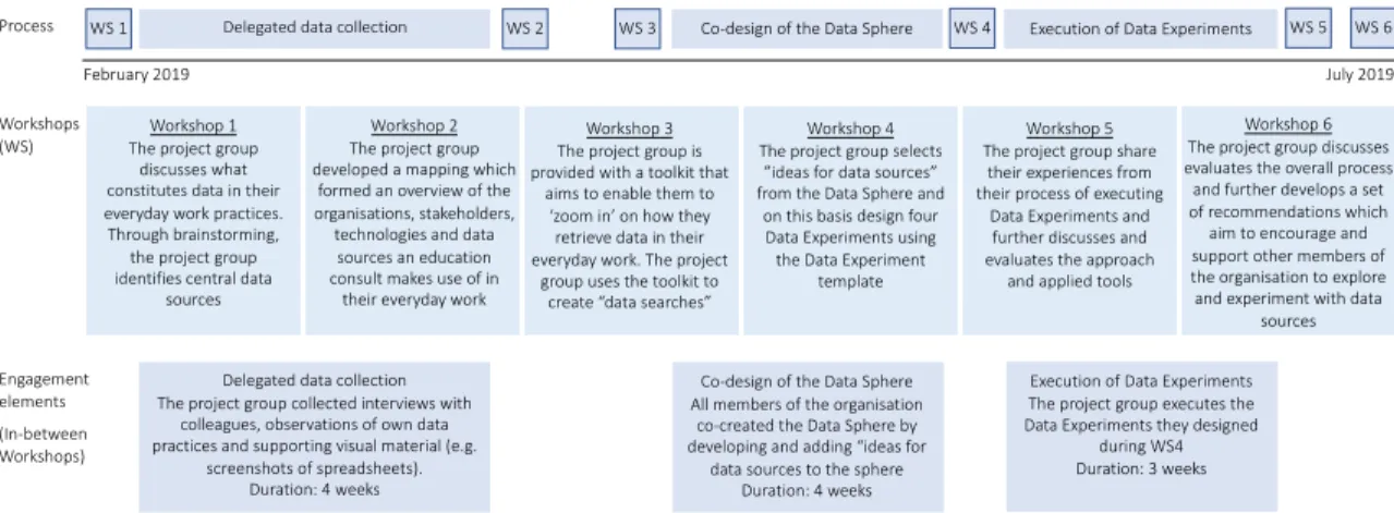 Figure 6. Process model of the third intervention (Publication 5) 