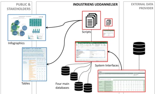Fig. 1. Categories of tools currently used at Industriens Uddannelser for data-related activities 