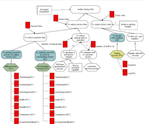 Fig. 3: Revised goal model of Company AD