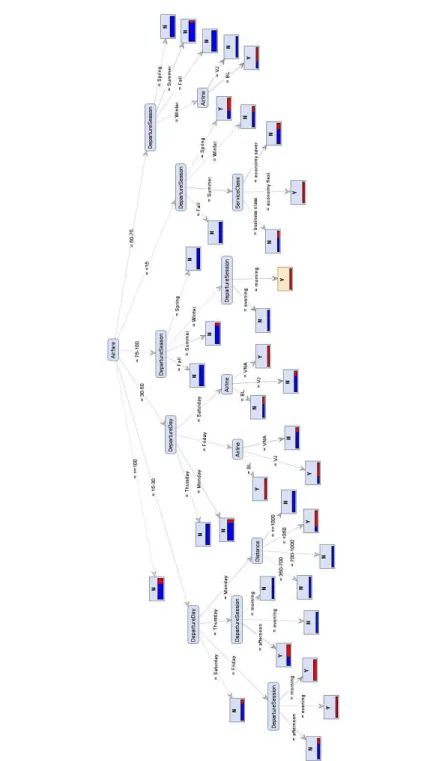 Fig. 9: Classification model CM odel acceptance4selling explains the customer’s choice over a flight ticket.