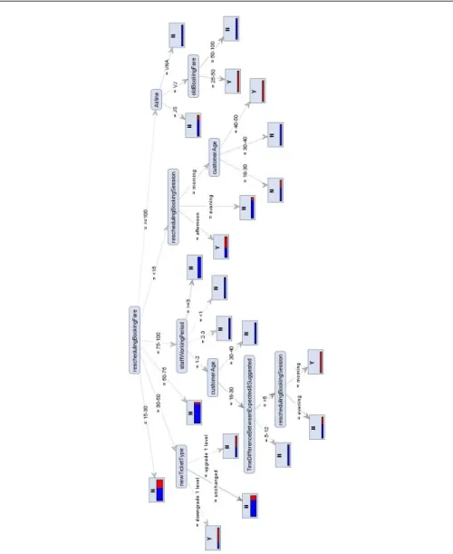 Fig. 11: Classification model CM odel acceptance4rescheduling explains the customer’s decision on suggested rescheduling options.