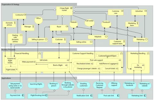 Fig. 1: The enterprise architecture of Company AD expressed in ArchiMate