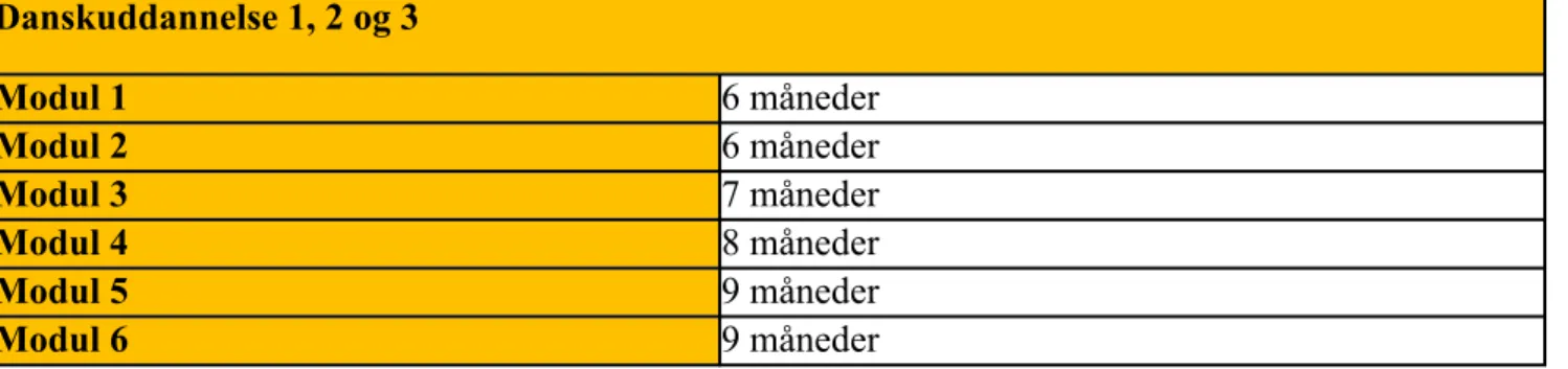 Tabel med tidsfrister for moduler i forhold til tilbagebetaling af depositum