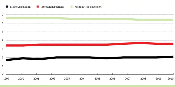 Figur 3:  Gennemsnitlig studietid på videregående uddannelser