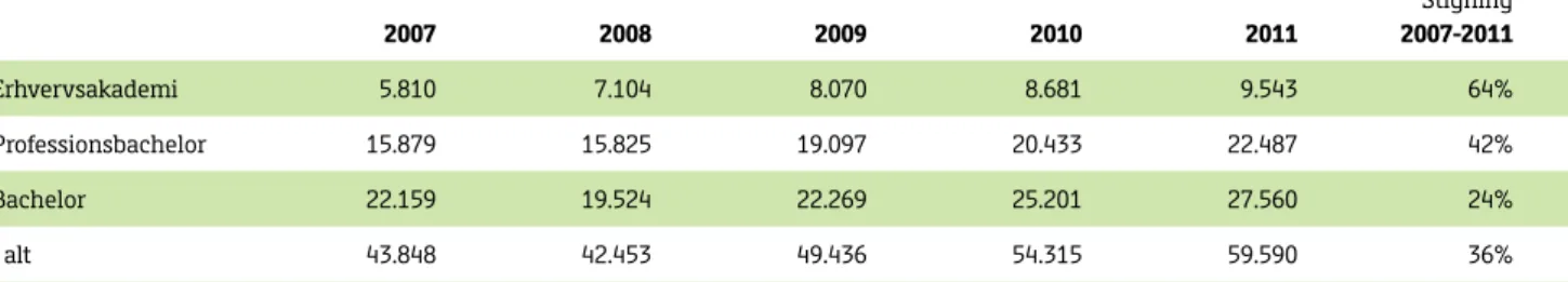 Tabel 3:  Optagne gennem Den Koordinerede Tilmelding pr . 1 . oktober, 2007-2011
